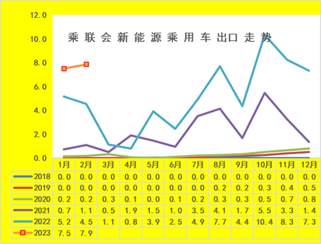 焦点平台：乘联会崔东树：2月新能源乘用车出口7.9万辆 市场前景向好