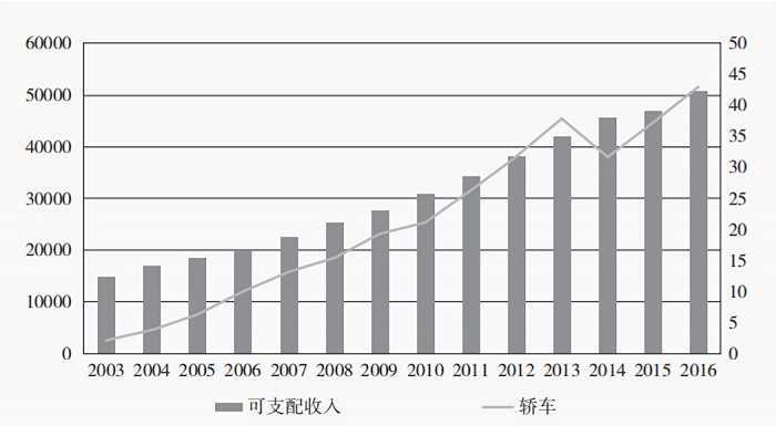 焦点娱乐主管：轿车与中产的关系