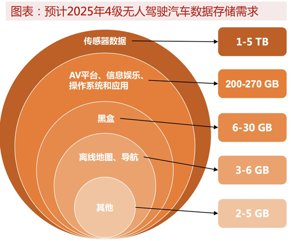 焦点娱乐：车载存储，甜蜜的陷阱？