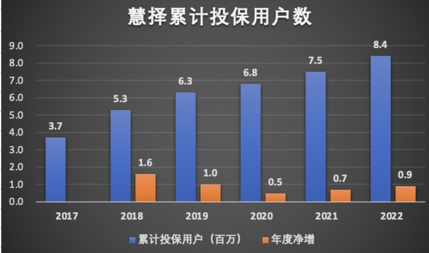 焦点平台注册：慧择保险能否重回盈利时代？