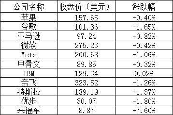 焦点登录：美股周二：热门中概股普涨，阿里巴巴涨超 14%