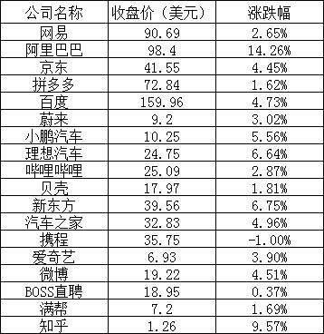 焦点登录：美股周二：热门中概股普涨，阿里巴巴涨超 14%