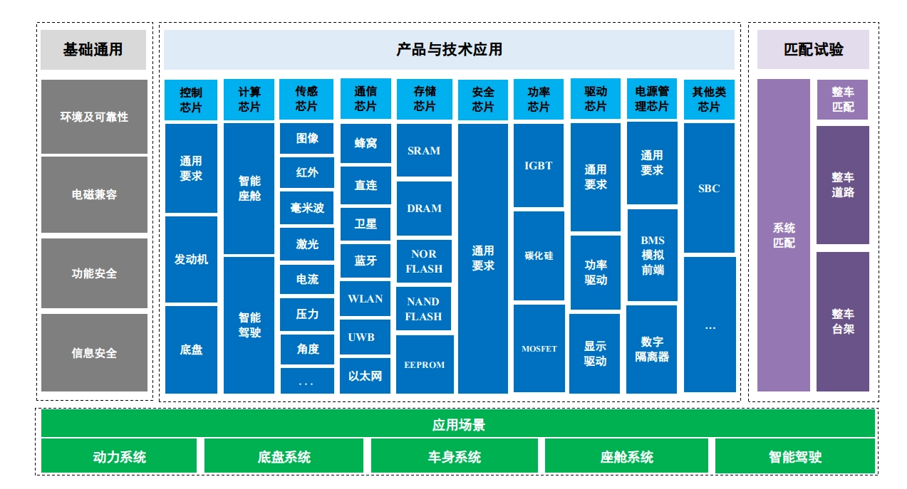 重庆时时彩：工信部：到 2025 年制定 30 项以上汽车芯片重点标准