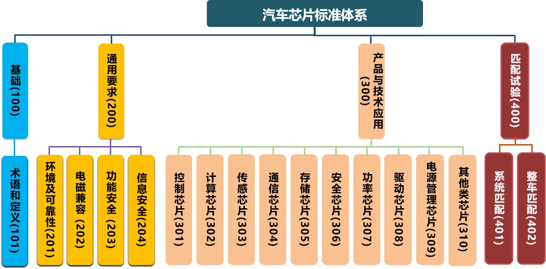 重庆时时彩：工信部：到 2025 年制定 30 项以上汽车芯片重点标准