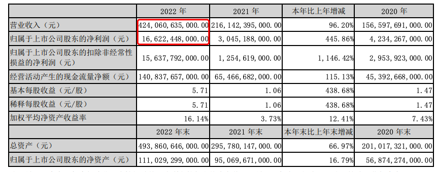 焦点娱乐登录：2022年，比亚迪赚了多少钱？