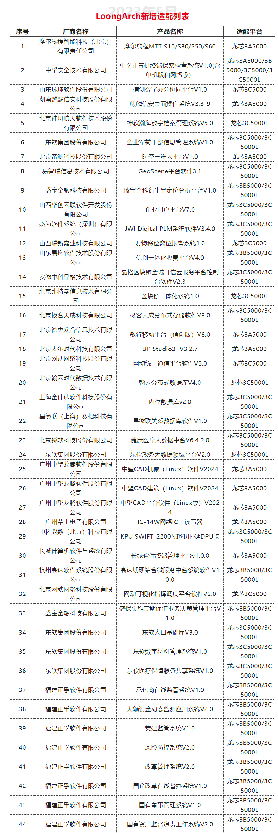 焦点娱乐官方：龙芯 5 月龙架构（LoongArch）平台适配新增 130 款产品，含摩尔线程国产显卡