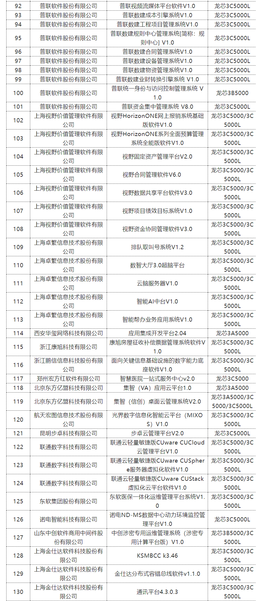 焦点娱乐官方：龙芯 5 月龙架构（LoongArch）平台适配新增 130 款产品，含摩尔线程国产显卡