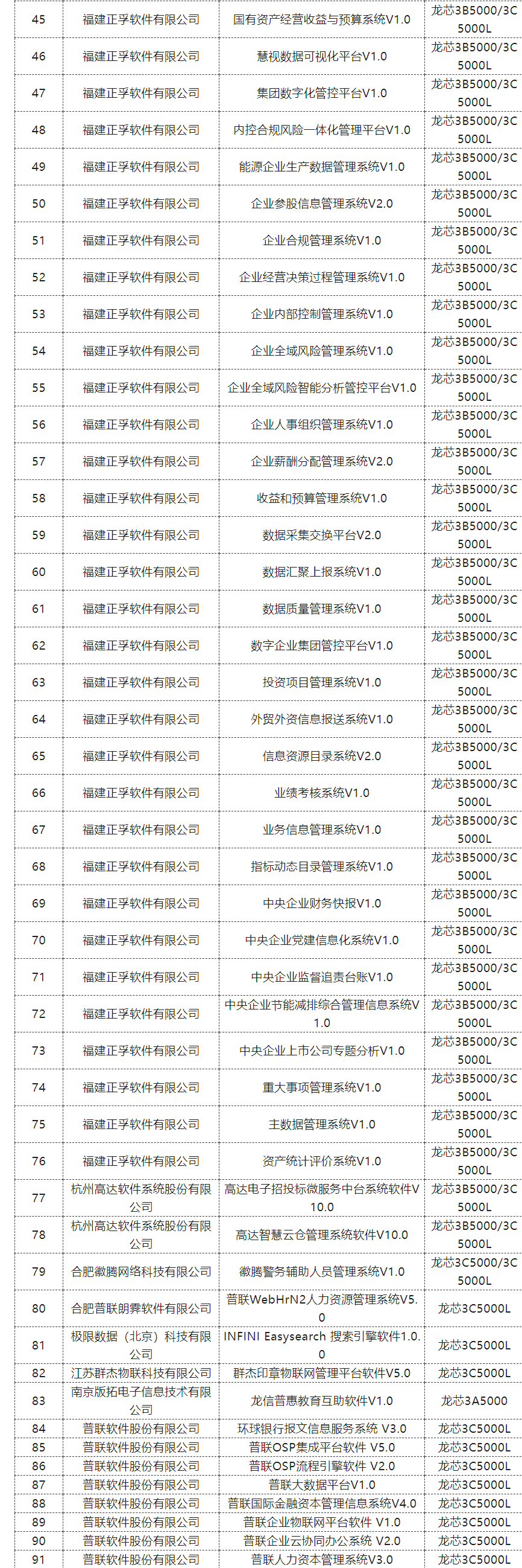 焦点娱乐官方：龙芯 5 月龙架构（LoongArch）平台适配新增 130 款产品，含摩尔线程国产显卡