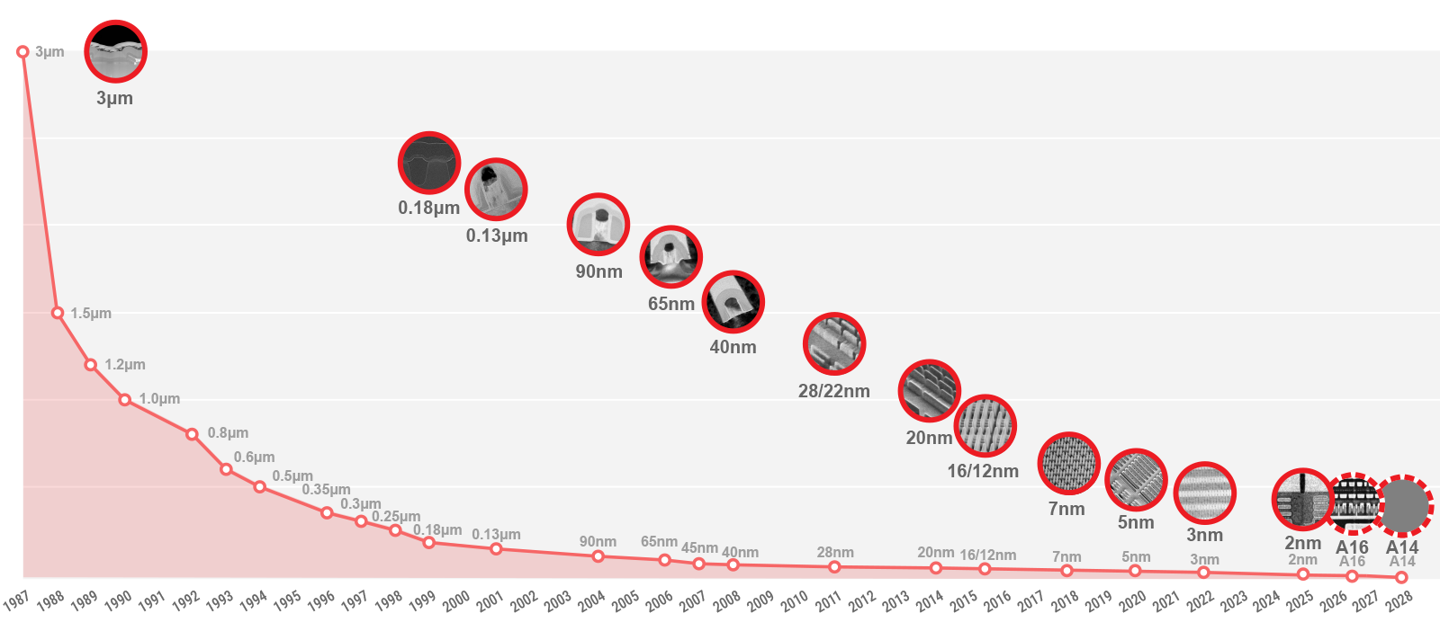 奇趣分分彩:台积电 2 纳米 (N2) 技术已如期于 2025 年第四季开始量产