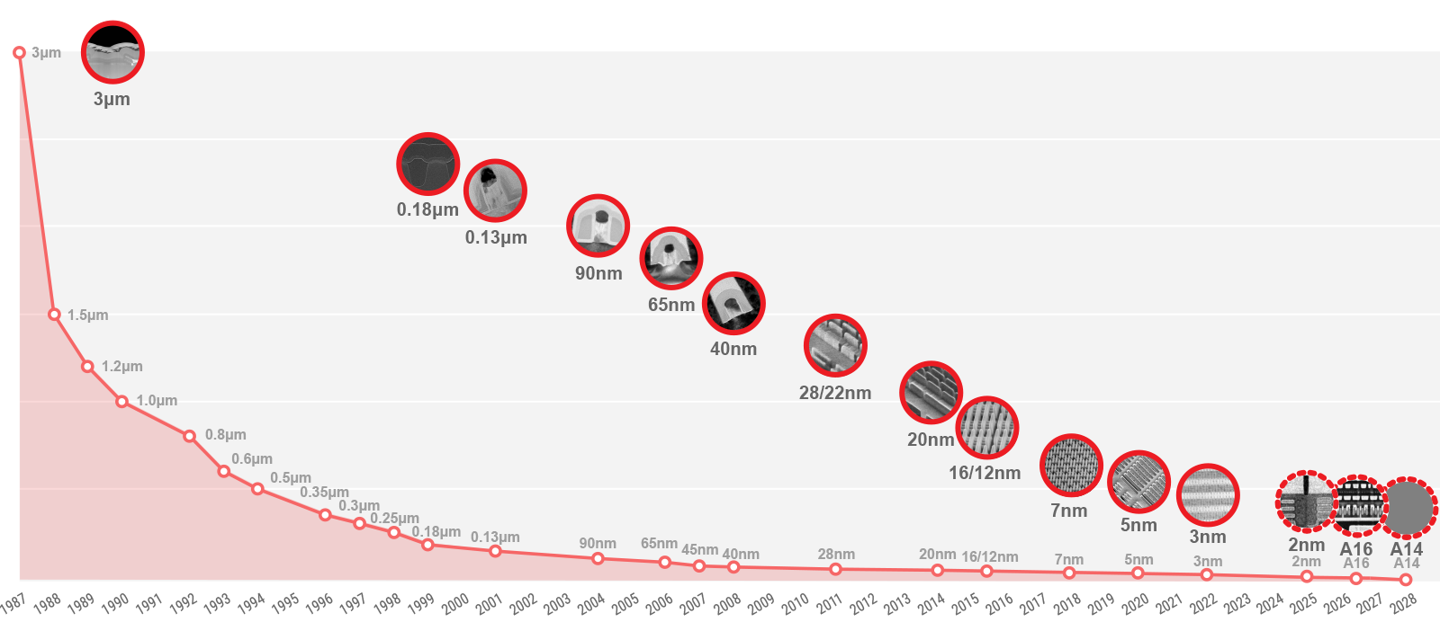 奇趣分分彩:台积电 2 纳米 (N2) 技术已如期于 2025 年第四季开始量产